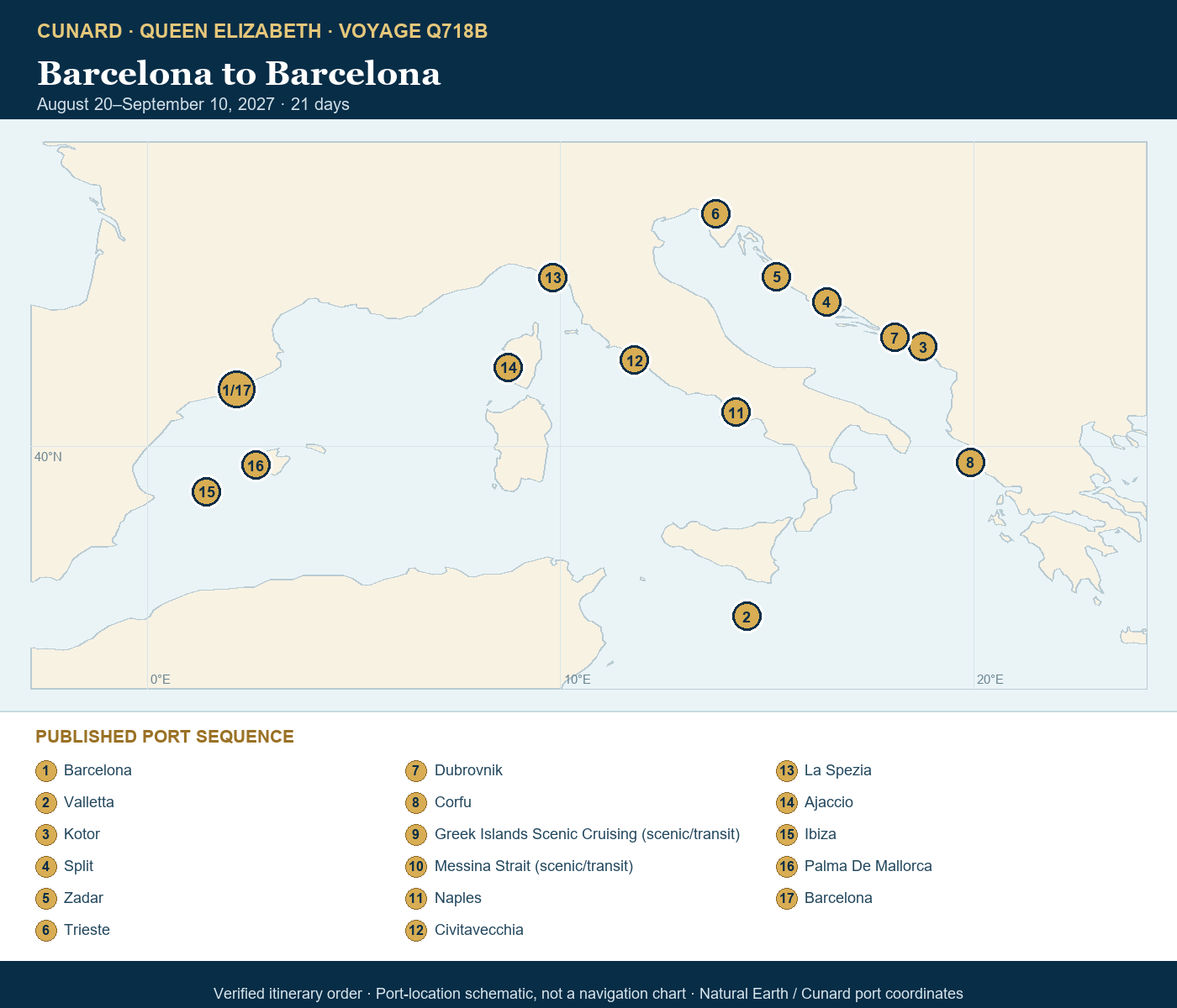 Queen Elizabeth Voyage Q718B itinerary map: Barcelona, Spain, Valletta, Malta, Kotor, Montenegro, Split, Croatia, Zadar, Croatia, Trieste, Italy, Dubrovnik, Croatia, Corfu, Greece, Greek Islands Scenic Cruising, Greece, Messina Strait, Italy (Transit), Naples (tours to Capri or Pompeii), Italy, Civitavecchia (tours to Rome), Italy, La Spezia (tours to Florence or Pisa), Italy, Ajaccio, Corsica, France, Ibiza, Spain, Palma De Mallorca, Spain, Barcelona, Spain
