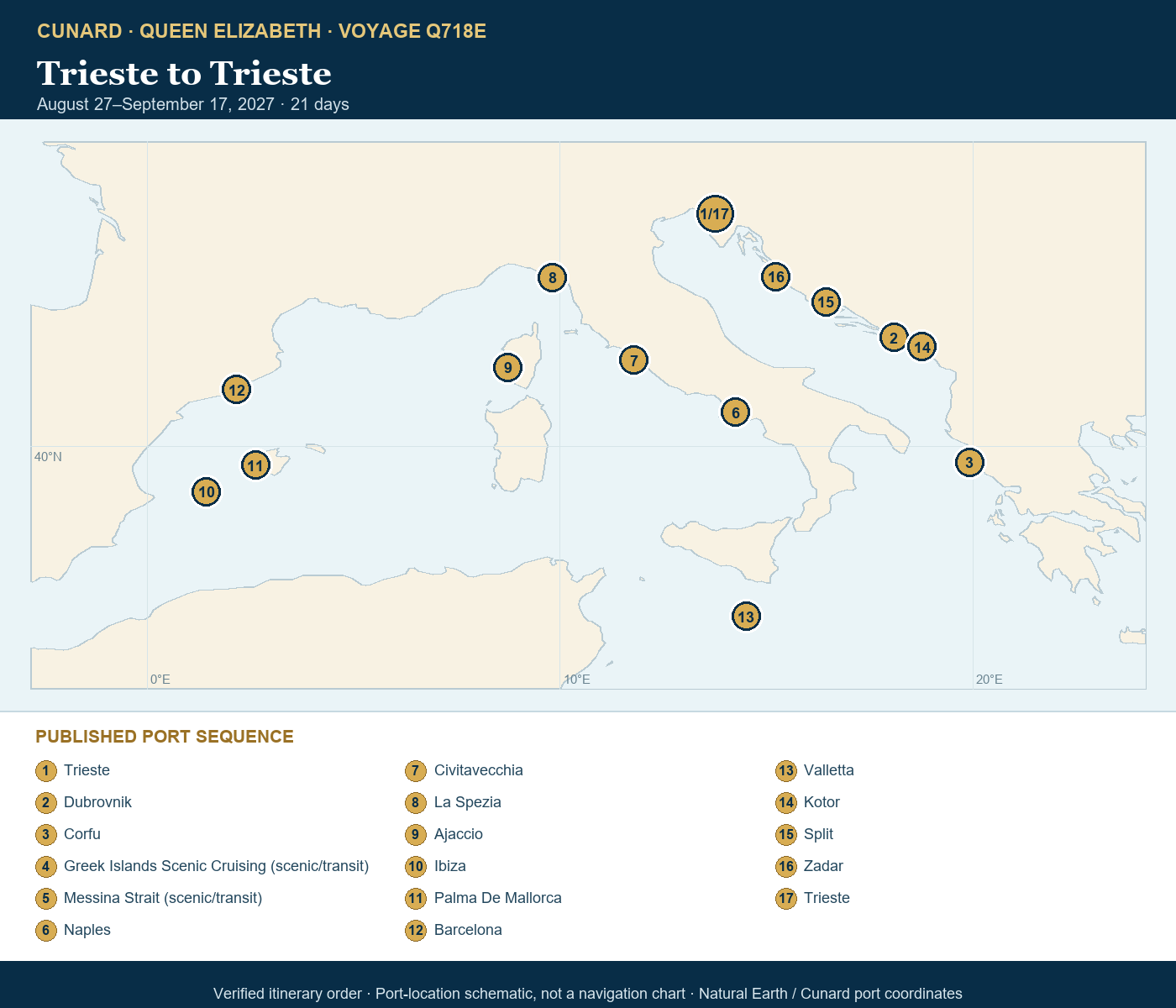Queen Elizabeth Voyage Q718E itinerary map: Trieste, Italy, Dubrovnik, Croatia, Corfu, Greece, Greek Islands Scenic Cruising, Greece, Messina Strait, Italy (Transit), Naples (tours to Capri or Pompeii), Italy, Civitavecchia (tours to Rome), Italy, La Spezia (tours to Florence or Pisa), Italy, Ajaccio, Corsica, France, Ibiza, Spain, Palma De Mallorca, Spain, Barcelona, Spain, Valletta, Malta, Kotor, Montenegro, Split, Croatia, Zadar, Croatia, Trieste, Italy
