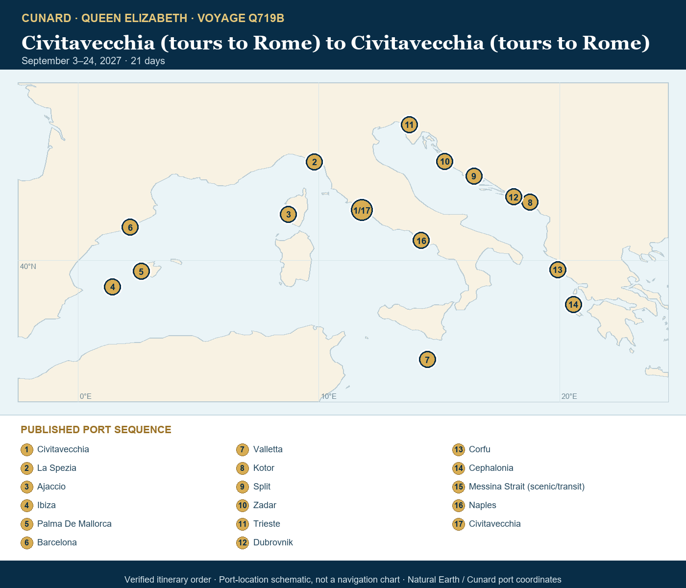 Queen Elizabeth Voyage Q719B itinerary map: Civitavecchia (tours to Rome), Italy, La Spezia (tours to Florence or Pisa), Italy, Ajaccio, Corsica, France, Ibiza, Spain, Palma De Mallorca, Spain, Barcelona, Spain, Valletta, Malta, Kotor, Montenegro, Split, Croatia, Zadar, Croatia, Trieste, Italy, Dubrovnik, Croatia, Corfu, Greece, Cephalonia, Greece, Messina Strait, Italy (Transit), Naples (tours to Capri or Pompeii), Italy, Civitavecchia (tours to Rome), Italy