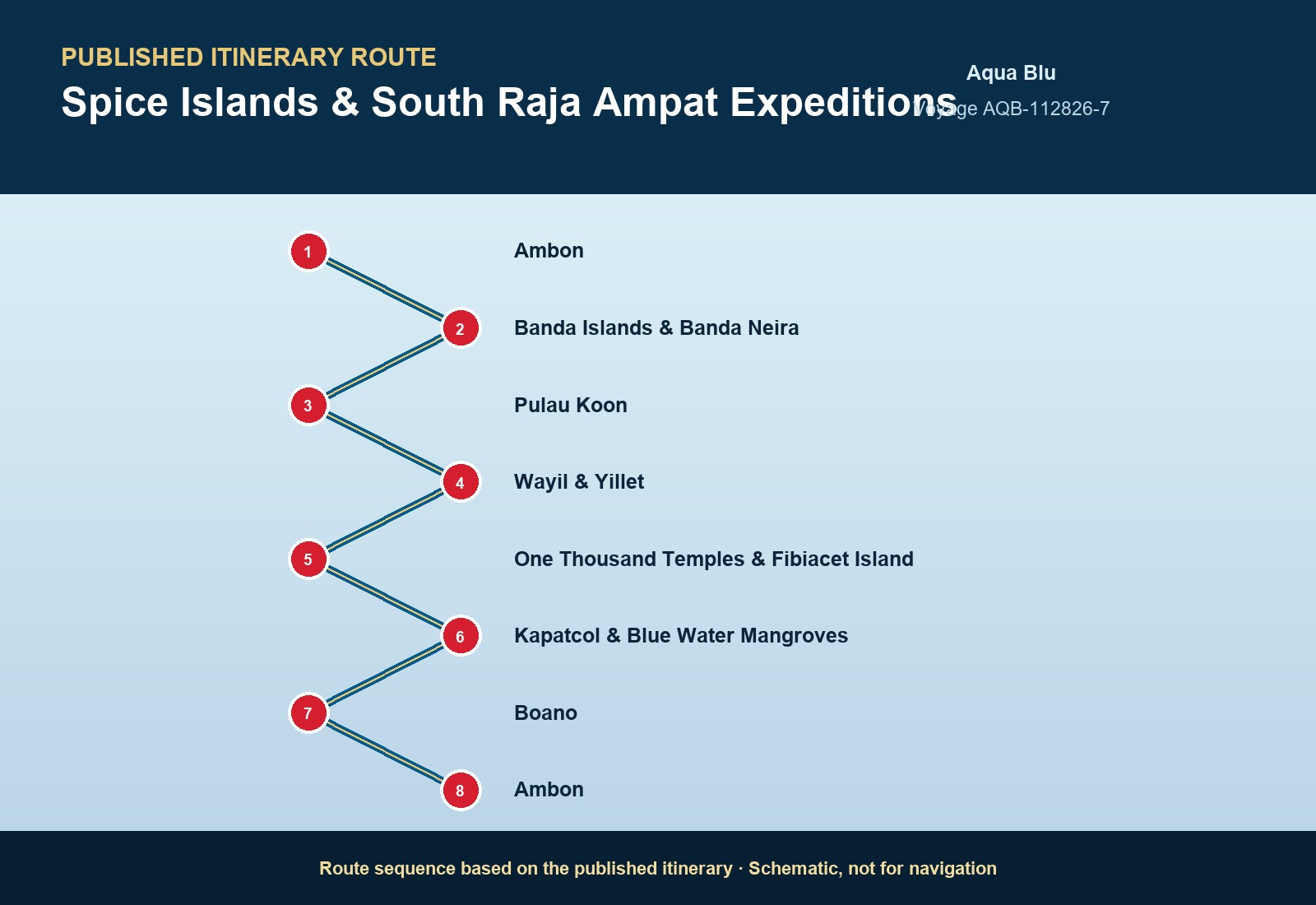 Published itinerary route sequence for Spice Islands & South Raja Ampat Expeditions aboard Aqua Blu, Voyage AQB-112826-7