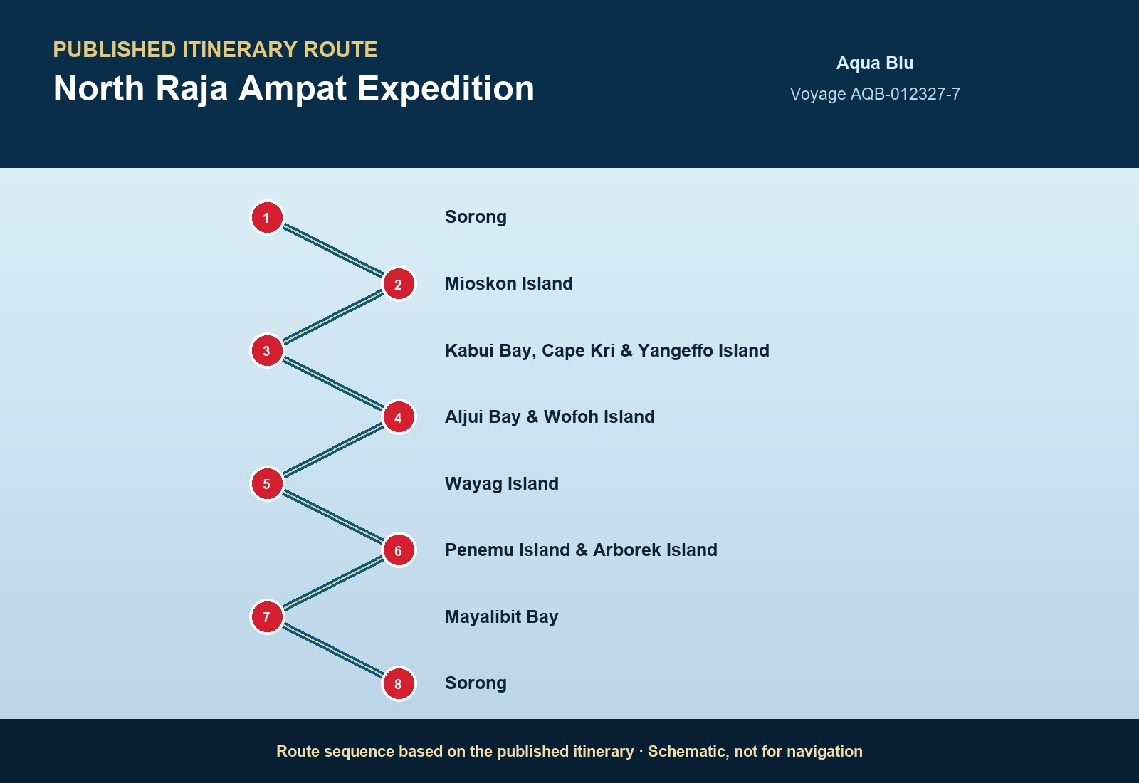 Published itinerary route sequence for North Raja Ampat Expedition aboard Aqua Blu, Voyage AQB-012327-7
