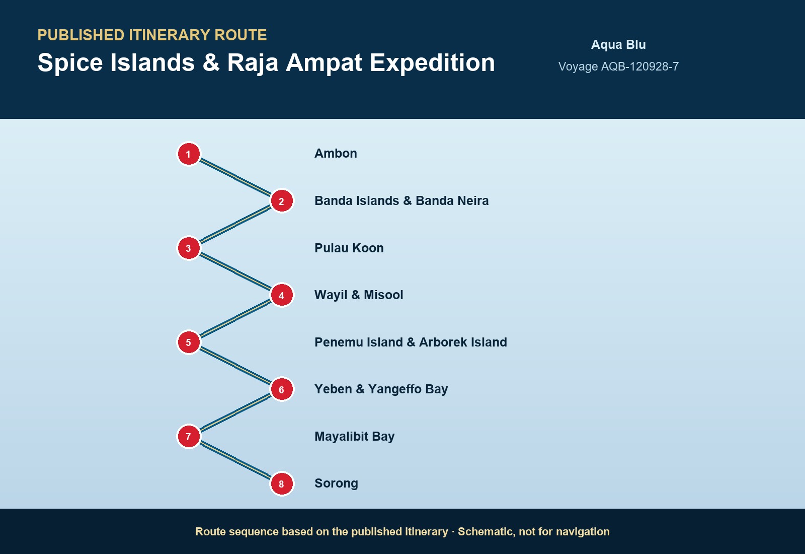 Published itinerary route sequence for Spice Islands & Raja Ampat Expedition aboard Aqua Blu, Voyage AQB-120928-7