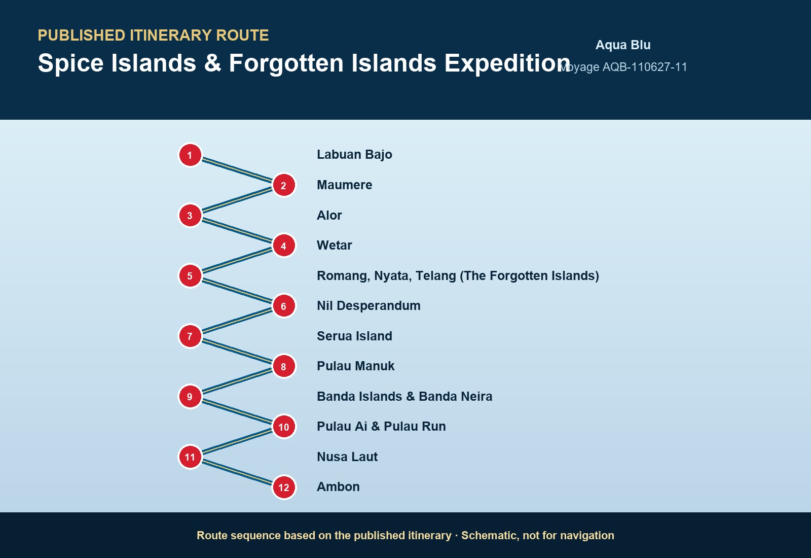 Published itinerary route sequence for Spice Islands & Forgotten Islands Expedition aboard Aqua Blu, Voyage AQB-110627-11