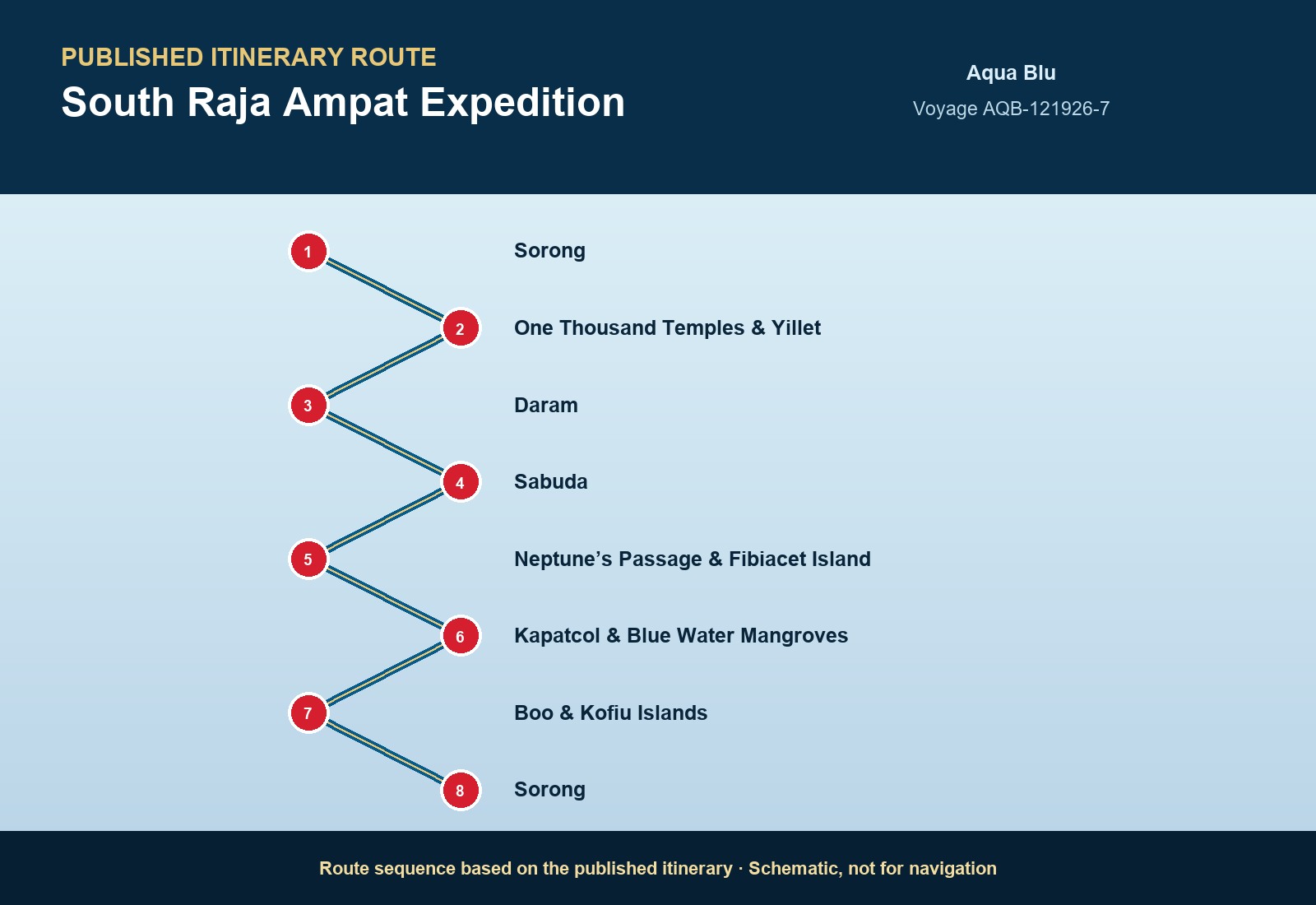 Published itinerary route sequence for South Raja Ampat Expedition aboard Aqua Blu, Voyage AQB-010227-7