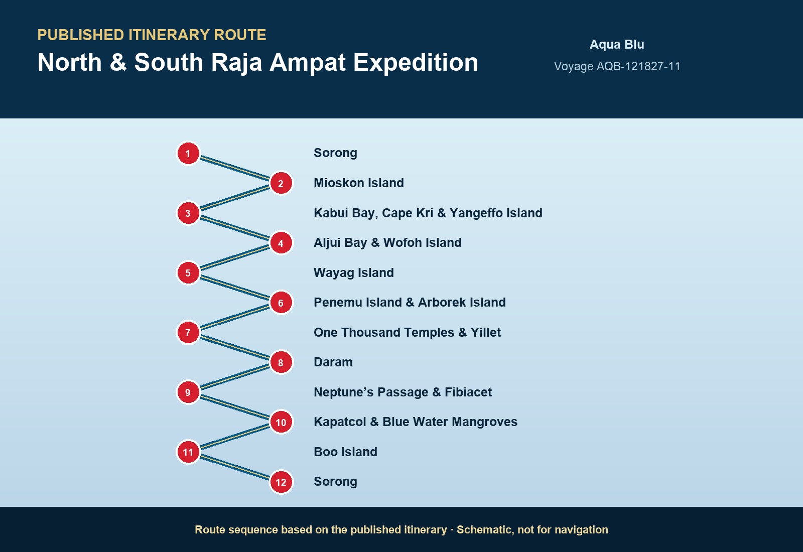 Published itinerary route sequence for North & South Raja Ampat Expedition aboard Aqua Blu, Voyage AQB-121827-11