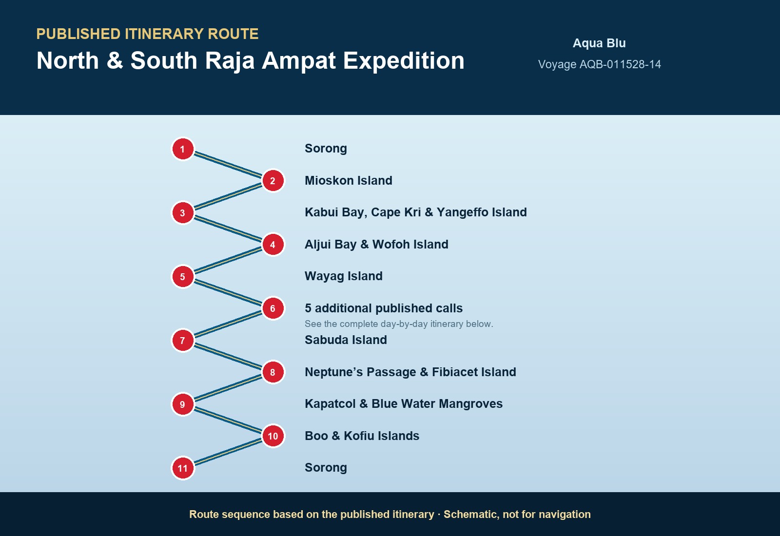 Published itinerary route sequence for North & South Raja Ampat Expedition aboard Aqua Blu, Voyage AQB-121628-14