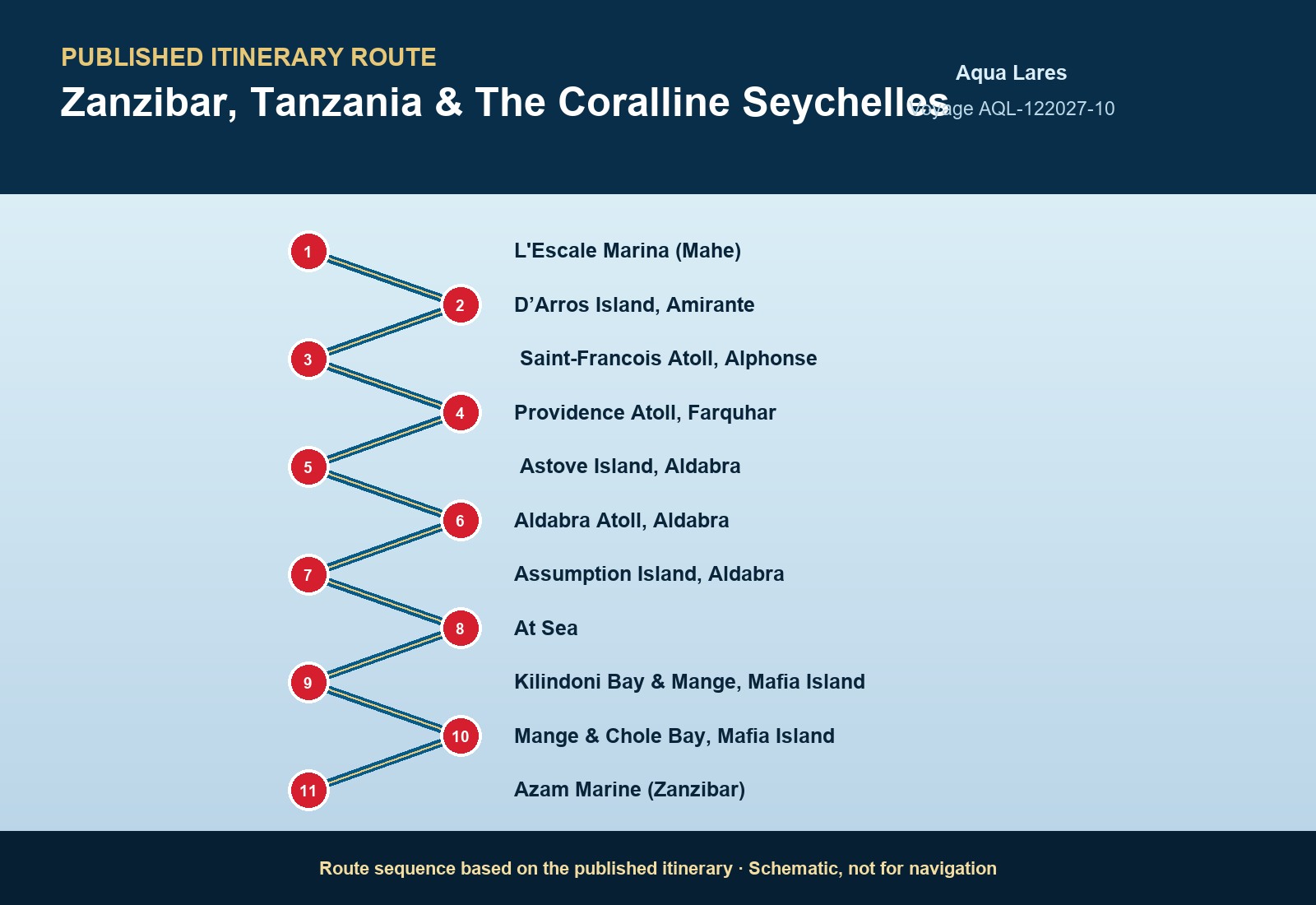 Published itinerary route sequence for Zanzibar, Tanzania & The Coralline Seychelles aboard Aqua Lares, Voyage AQL-122027-10