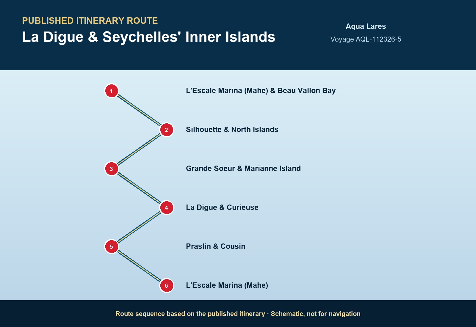 Published itinerary route sequence for La Digue & Seychelles' Inner Islands​ aboard Aqua Lares, Voyage AQL-120627-5