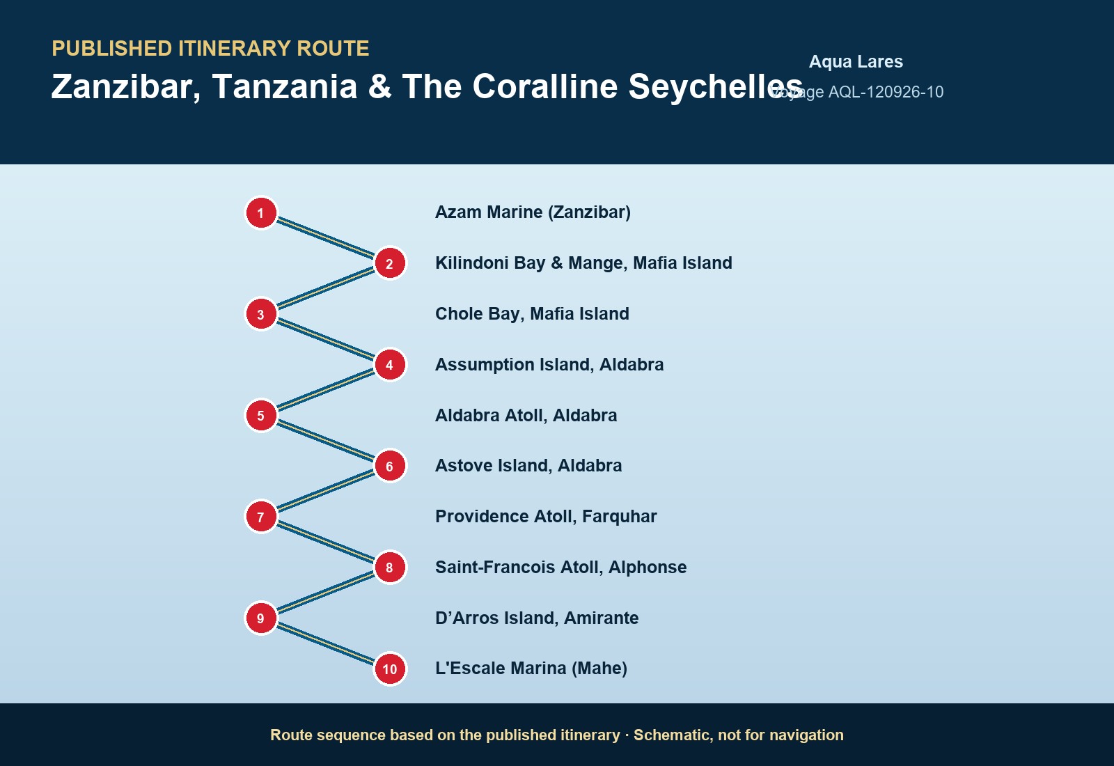 Published itinerary route sequence for Zanzibar, Tanzania & The Coralline Seychelles aboard Aqua Lares, Voyage AQL-120926-10