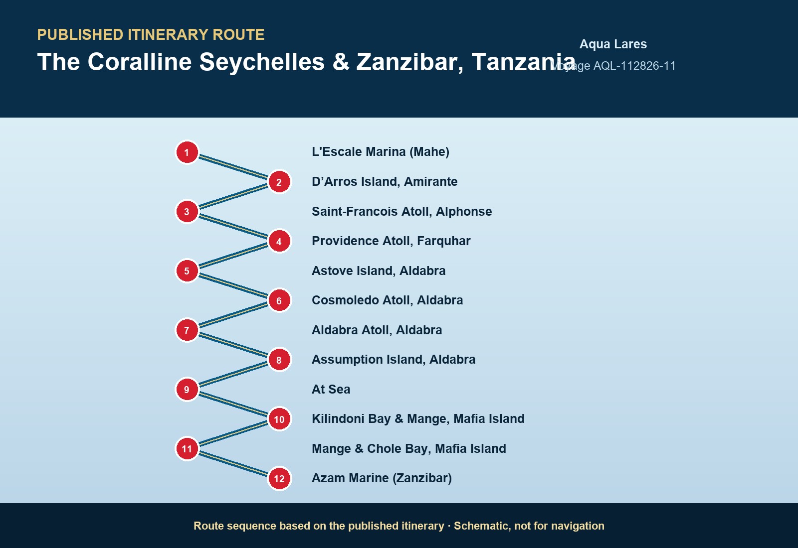 Published itinerary route sequence for The Coralline Seychelles & Zanzibar, Tanzania aboard Aqua Lares, Voyage AQL-020627-11