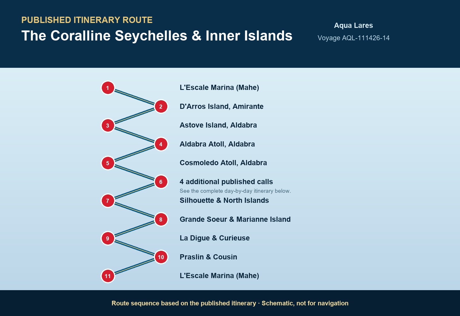 Published itinerary route sequence for The Coralline Seychelles & Inner Islands aboard Aqua Lares, Voyage AQL-111426-14