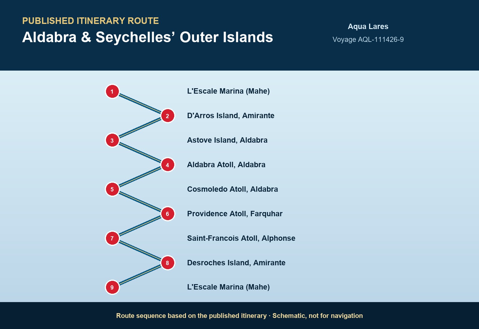 Published itinerary route sequence for Aldabra & Seychelles’ Outer Islands​ aboard Aqua Lares, Voyage AQL-121926-9