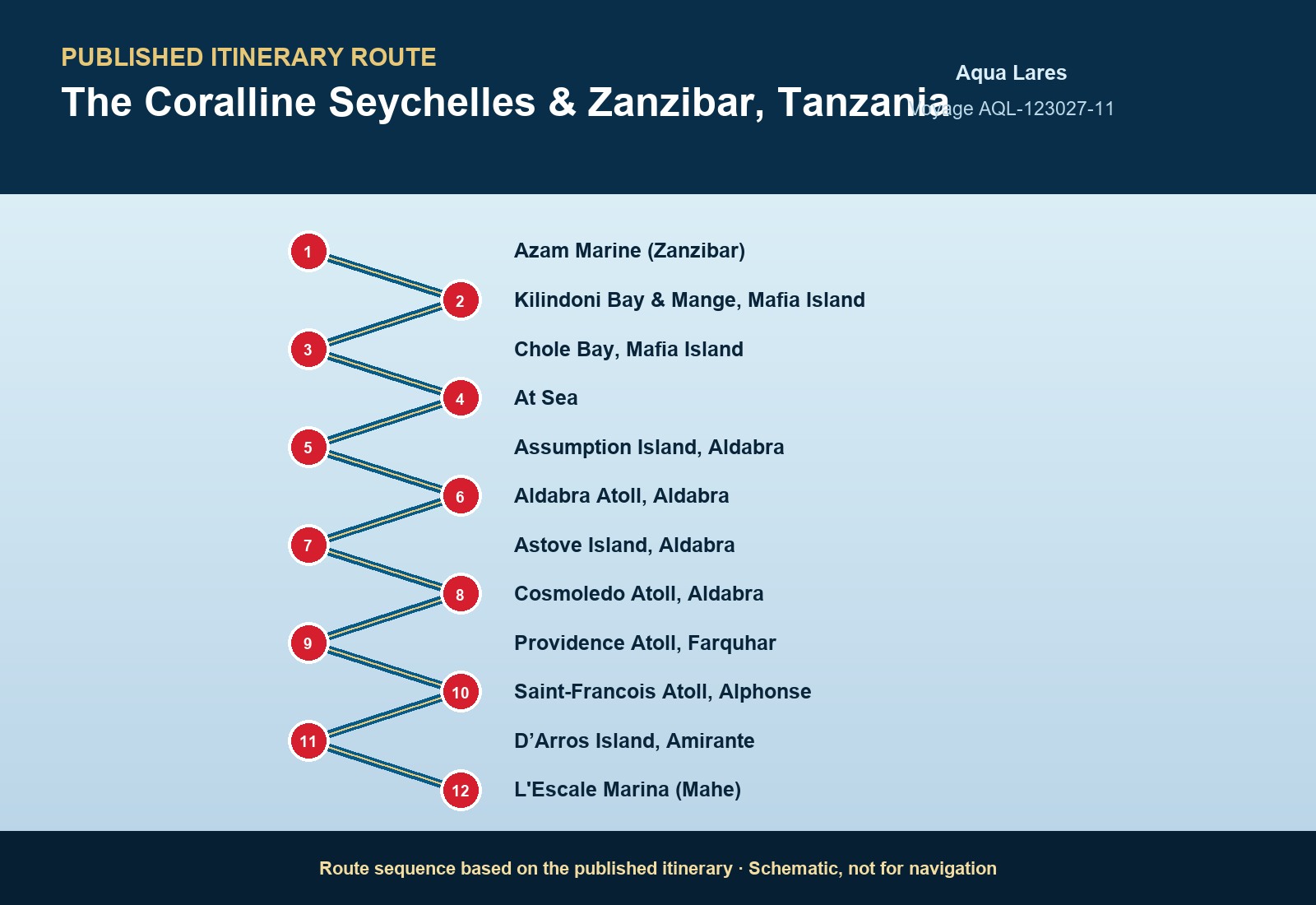Published itinerary route sequence for The Coralline Seychelles & Zanzibar, Tanzania aboard Aqua Lares, Voyage AQL-123027-11