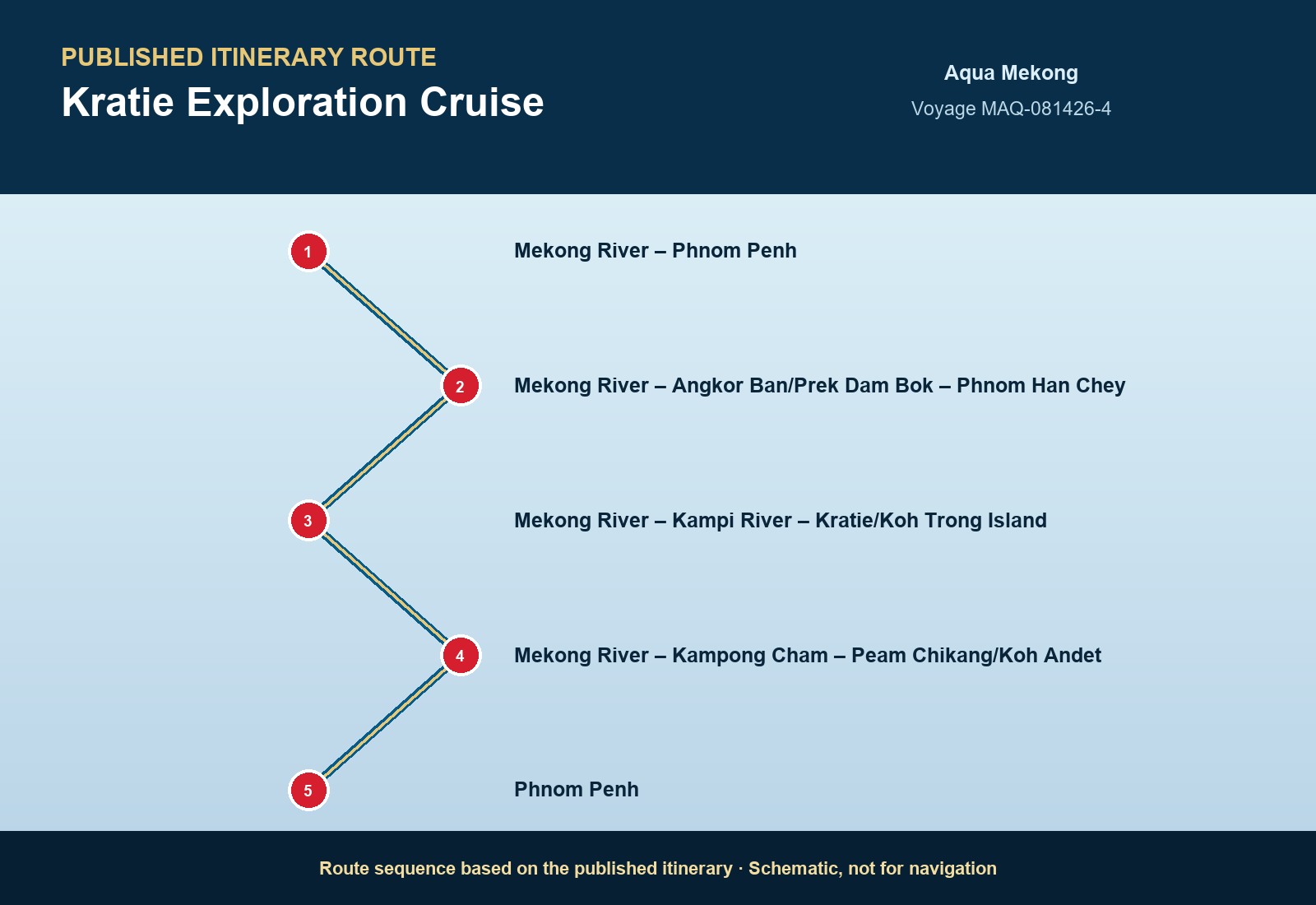 Published itinerary route sequence for Kratie Exploration Cruise aboard Aqua Mekong, Voyage MAQ-082727-4