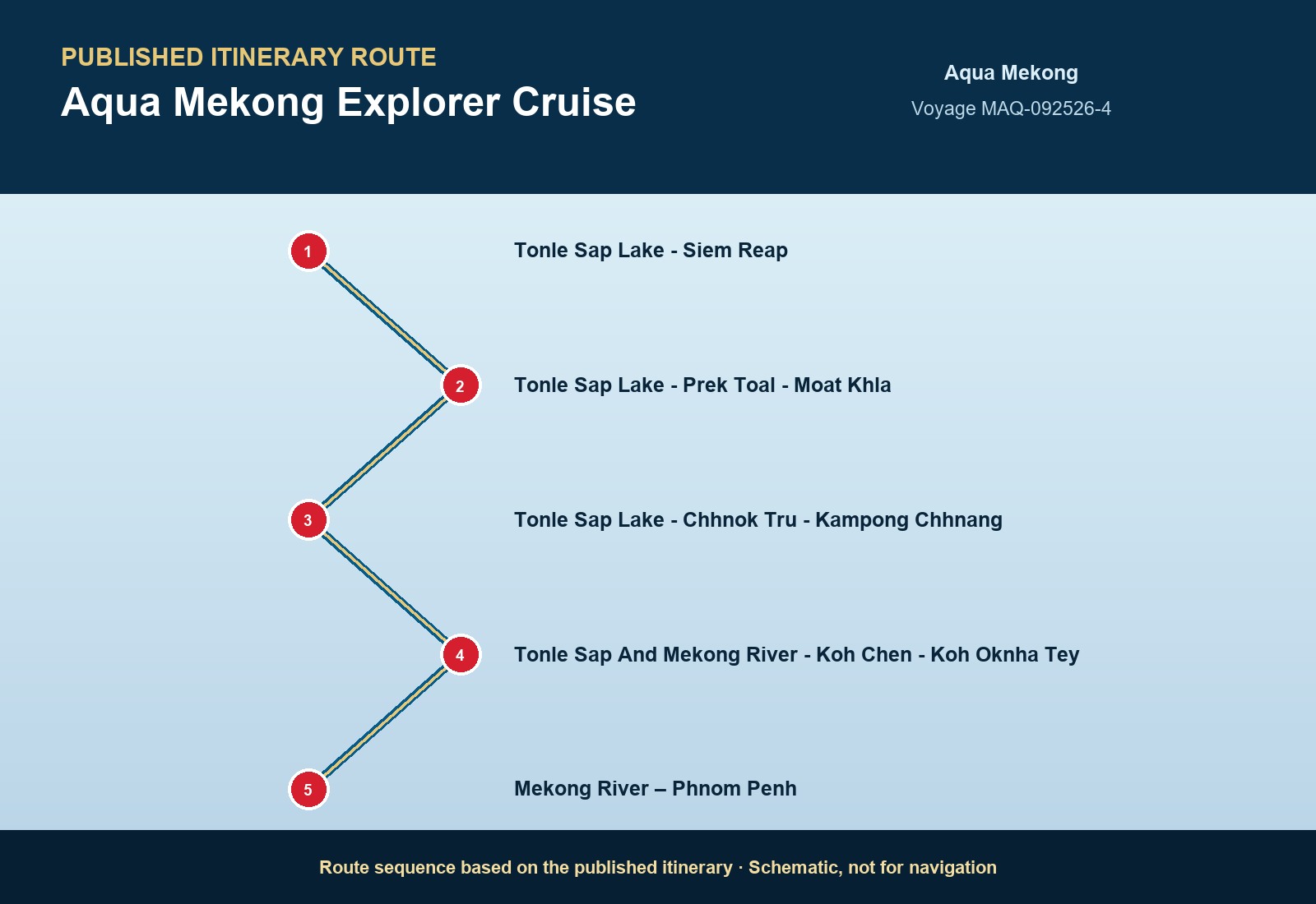 Published itinerary route sequence for Aqua Mekong Explorer Cruise aboard Aqua Mekong, Voyage MAQ-110626-4