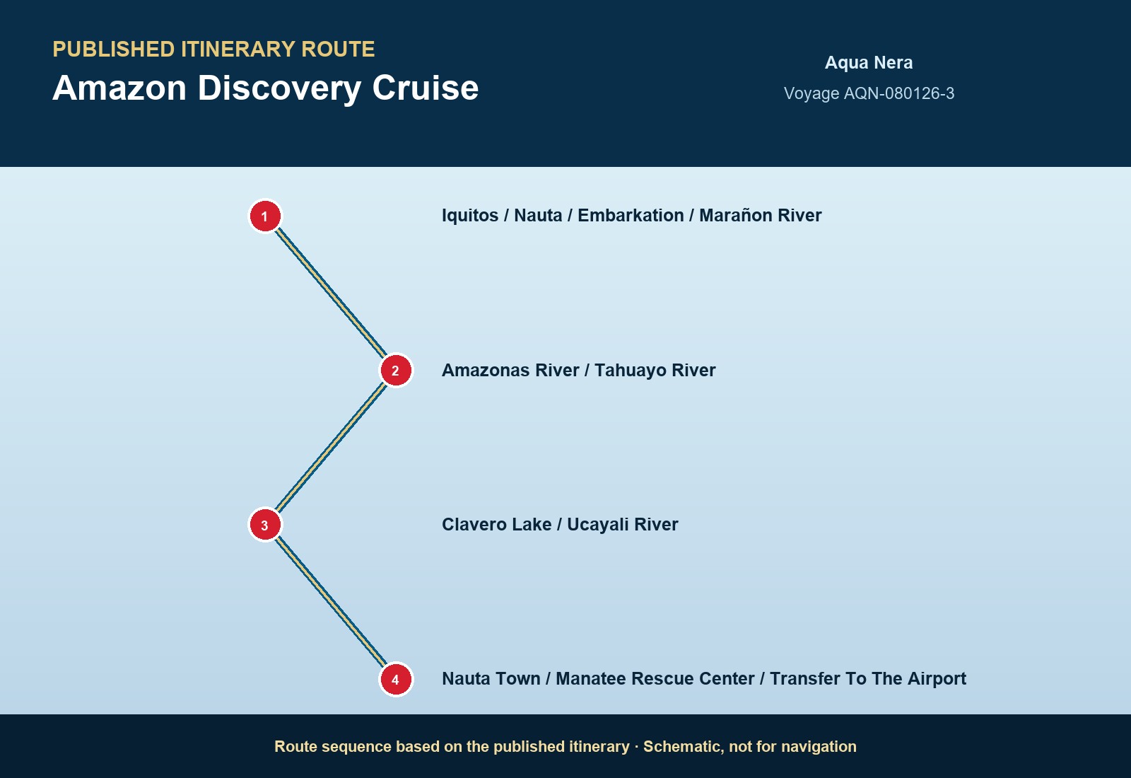 Published itinerary route sequence for Amazon Discovery Cruise aboard Aqua Nera, Voyage AQN-080727-3