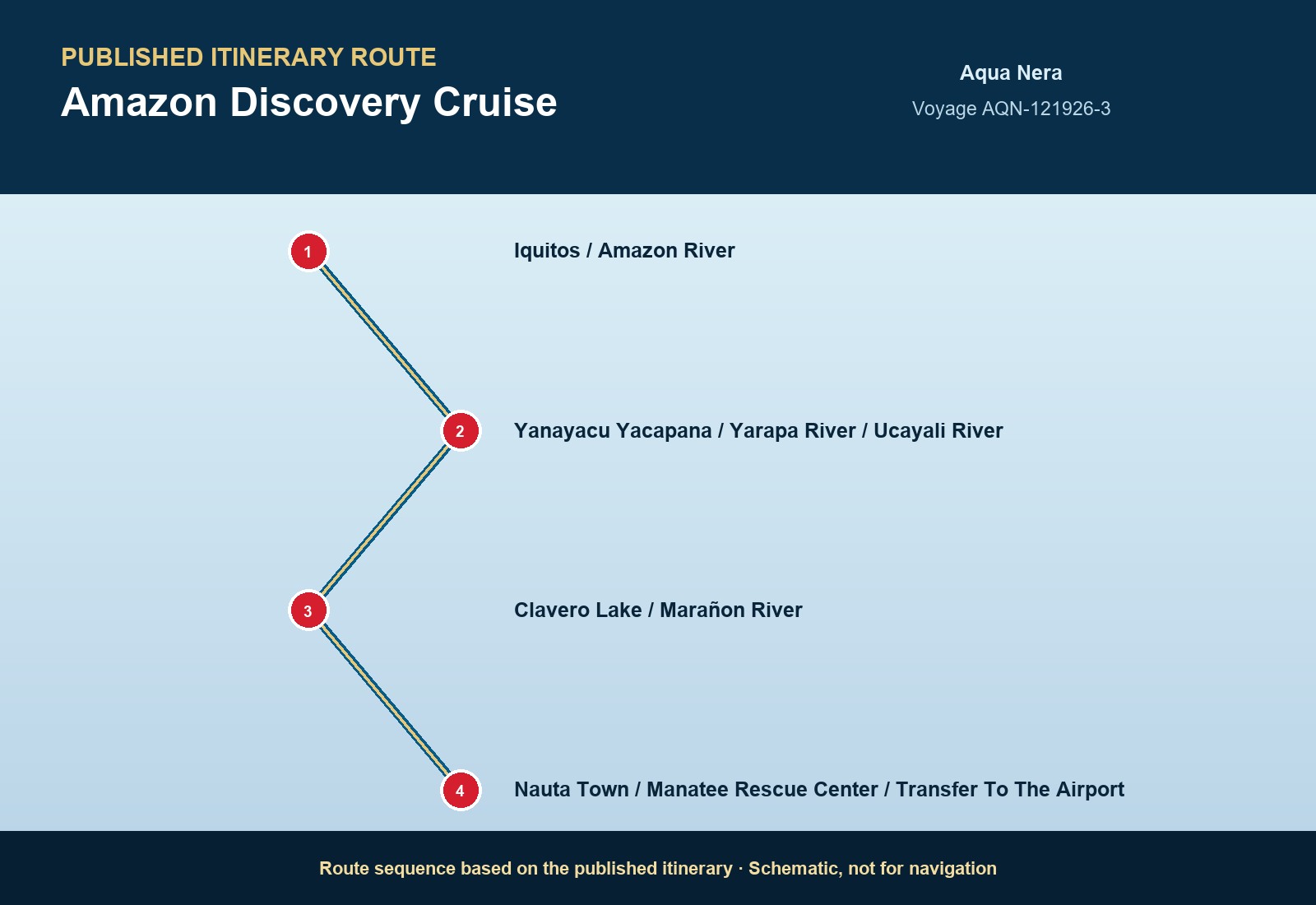 Published itinerary route sequence for Amazon Discovery Cruise aboard Aqua Nera, Voyage AQN-031327-3