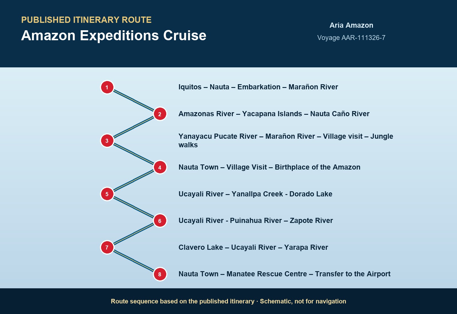 Published itinerary route sequence for Amazon Expeditions Cruise aboard Aria Amazon, Voyage AAR-111326-7