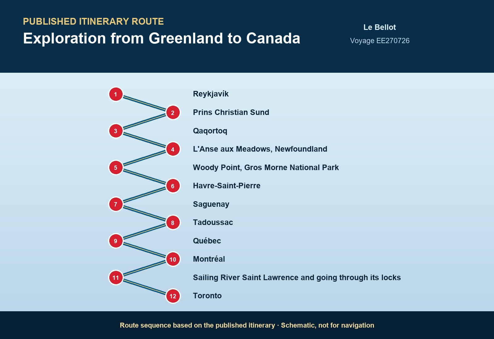 Published itinerary route sequence for Exploration from Greenland to Canada aboard Le Bellot, Voyage EE270726
