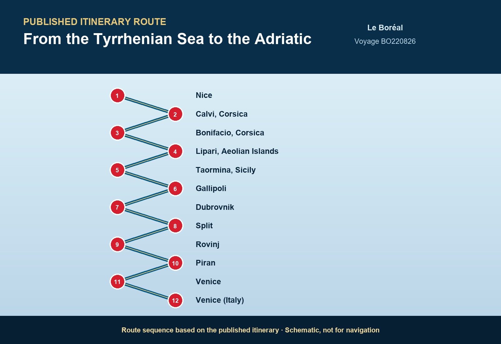 Published itinerary route sequence for From the Tyrrhenian Sea to the Adriatic aboard Le Boréal, Voyage BO220826